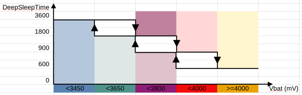 DeepSleep adjust graph